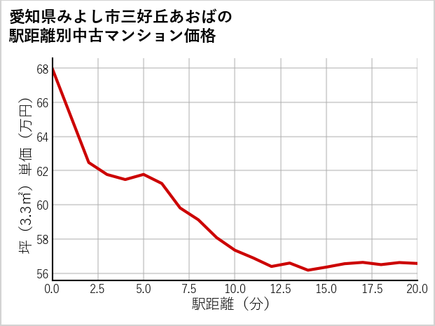 愛知県みよし市三好丘あおばの徒歩距離別の中古マンション坪単価