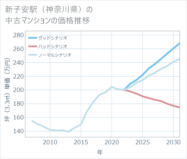 新子安駅(神奈川県)の中古マンション価格推移