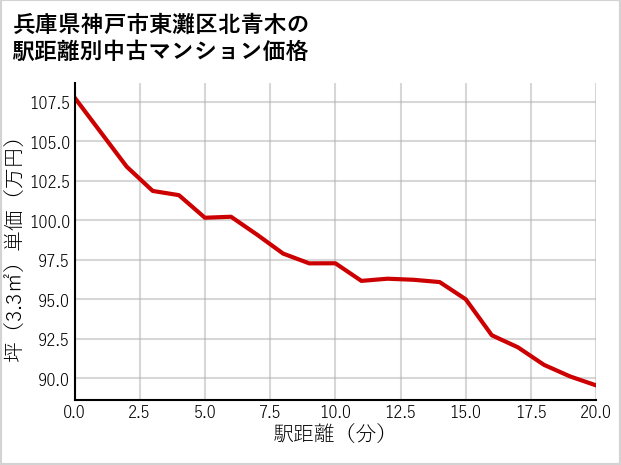 兵庫県神戸市東灘区北青木の徒歩距離別の中古マンション坪単価