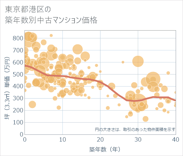 東京都港区の築年数別の中古マンション坪単価
