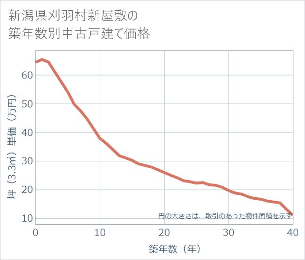 新潟県刈羽村新屋敷の築年数別の中古戸建て坪単価