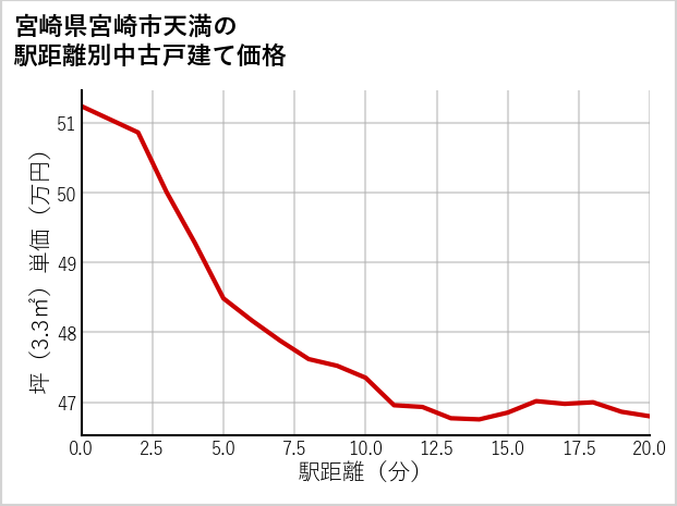 宮崎県宮崎市天満の徒歩距離別の中古戸建て坪単価