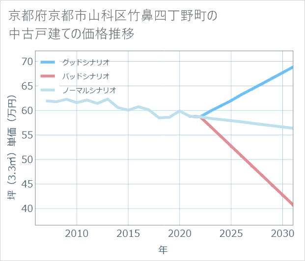 京都府京都市山科区竹鼻四丁野町の中古戸建て価格推移