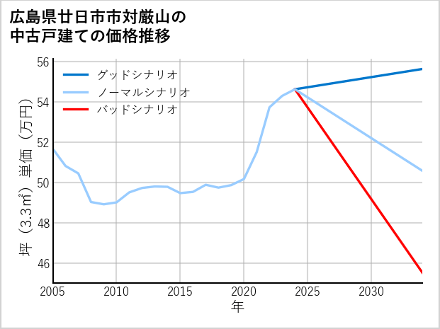 広島県廿日市市対厳山の中古戸建て価格推移