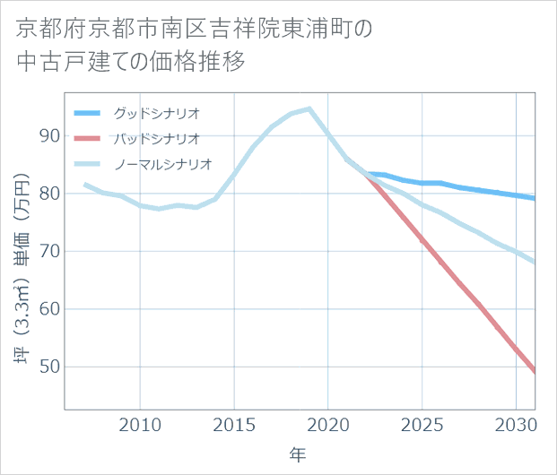京都府京都市南区吉祥院東浦町の中古戸建て価格推移