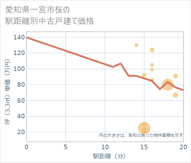 愛知県一宮市桜の徒歩距離別の中古戸建て坪単価