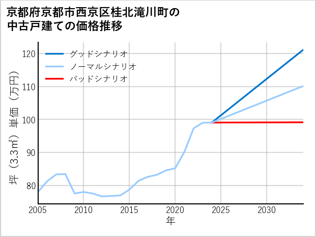 京都府京都市西京区桂北滝川町の中古戸建て価格推移