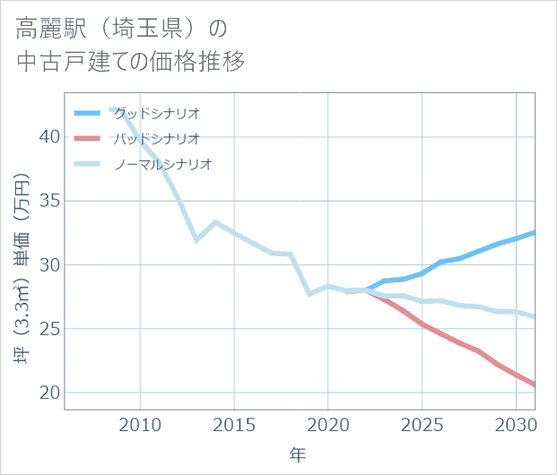 高麗駅(埼玉県)の中古戸建て価格推移