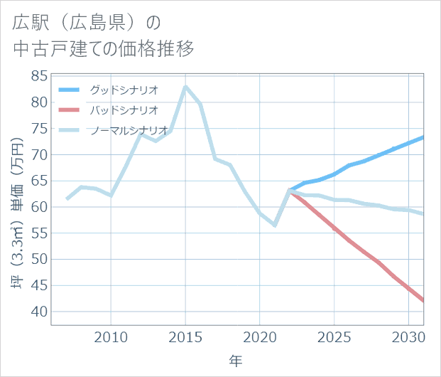 広駅（広島県）の中古戸建て価格推移