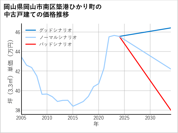 岡山県岡山市南区築港ひかり町の中古戸建て価格推移