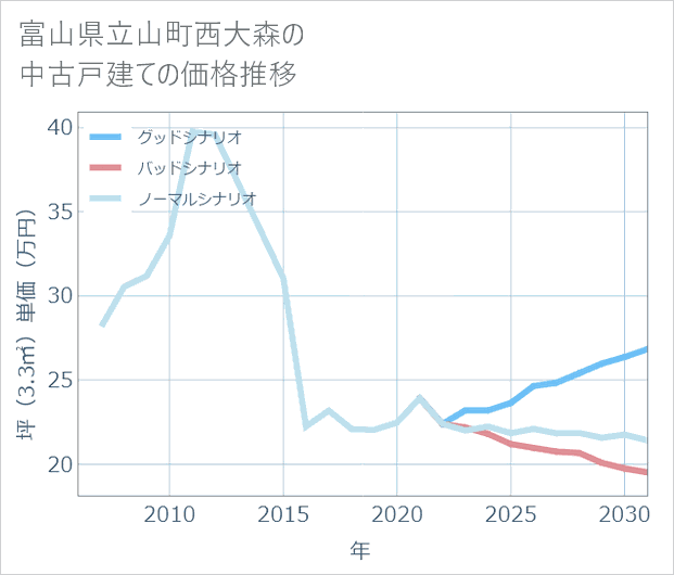 富山県立山町西大森の中古戸建て価格推移