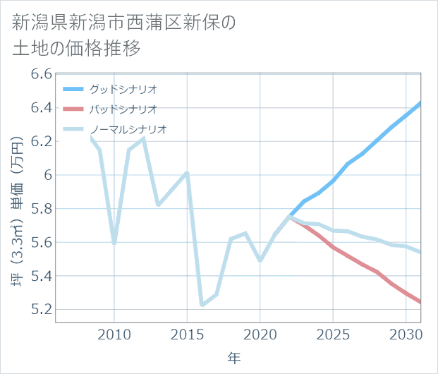 新潟県新潟市西蒲区新保の土地価格推移