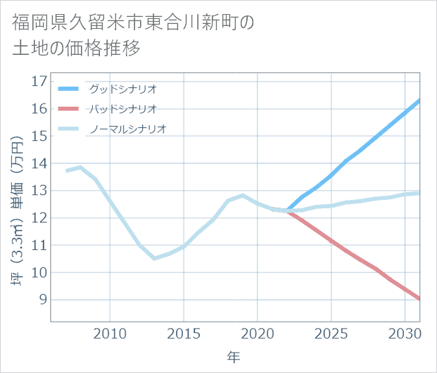 福岡県久留米市東合川新町の土地価格推移