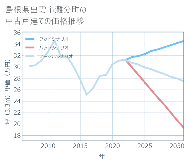 島根県出雲市灘分町の中古戸建て価格推移