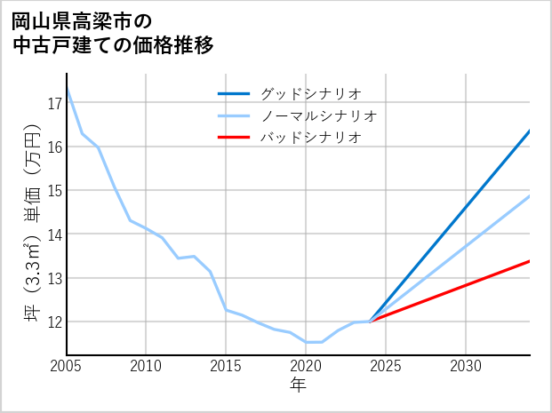 岡山県高梁市の中古戸建て価格推移