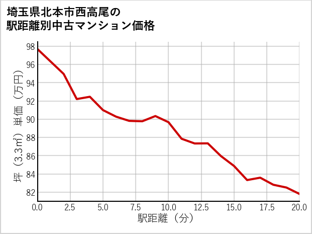 埼玉県北本市西高尾の徒歩距離別の中古マンション坪単価