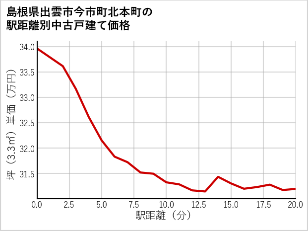 島根県出雲市今市町北本町の徒歩距離別の中古戸建て坪単価