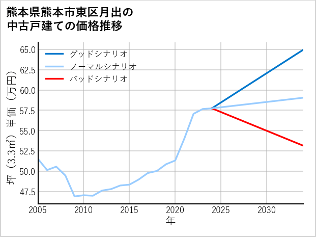 熊本県熊本市東区月出の中古戸建て価格推移