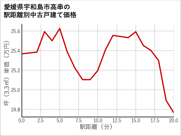 愛媛県宇和島市高串の徒歩距離別の中古戸建て坪単価