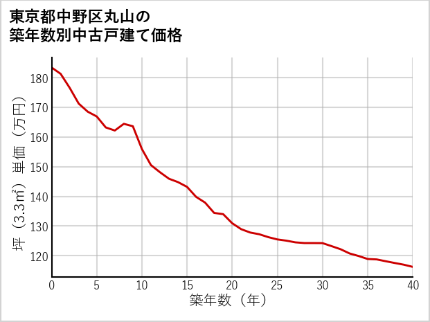 東京都中野区丸山の築年数別の中古戸建て坪単価