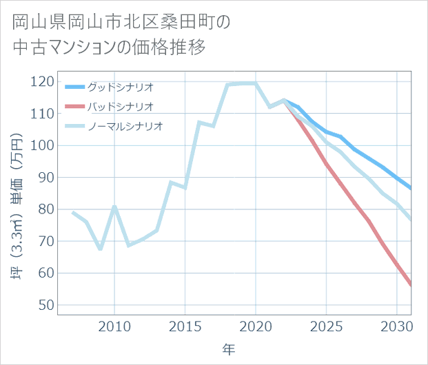 岡山県岡山市北区桑田町の中古マンション価格推移