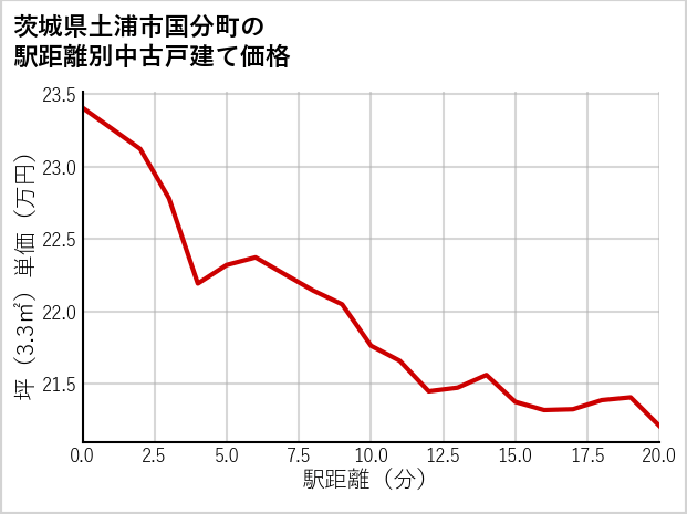 茨城県土浦市国分町の徒歩距離別の中古戸建て坪単価