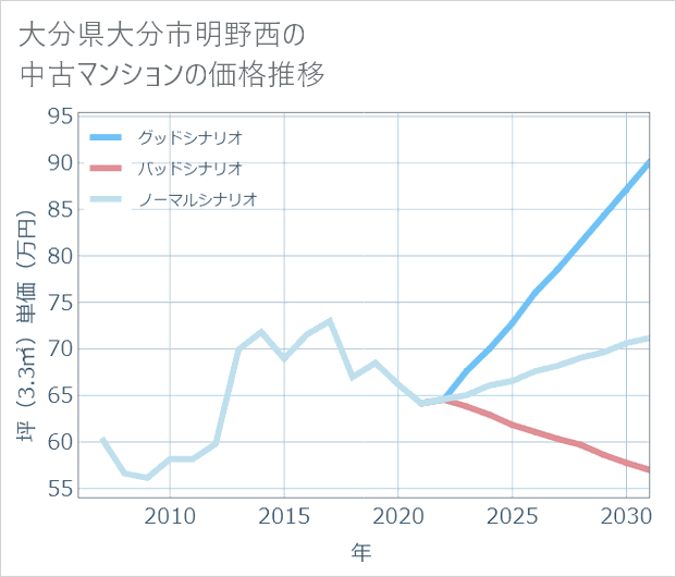大分県大分市明野西の中古マンション価格推移