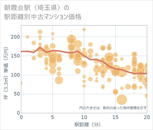 朝霞台駅(埼玉県)の徒歩距離別の中古マンション坪単価