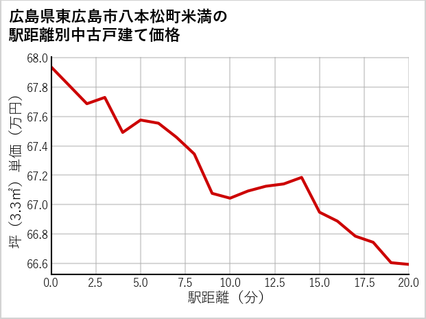 広島県東広島市八本松町米満の徒歩距離別の中古戸建て坪単価