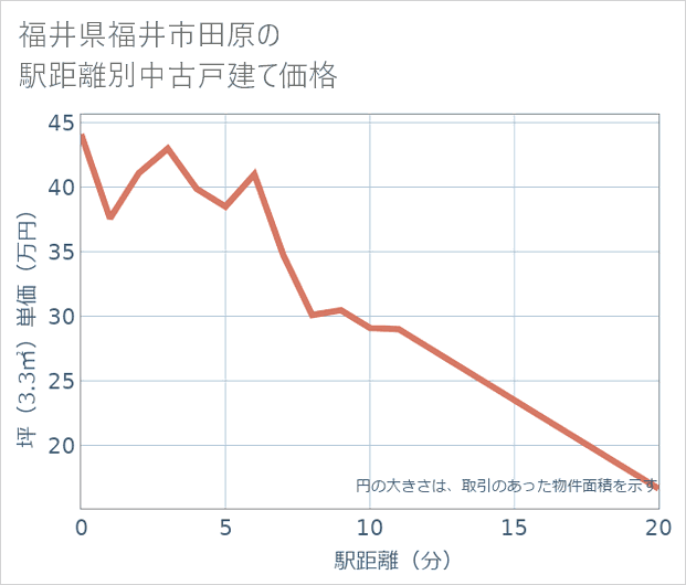 福井県福井市田原の徒歩距離別の中古戸建て坪単価