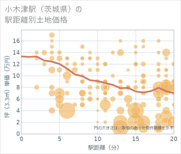 小木津駅(茨城県)の徒歩距離別の土地坪単価
