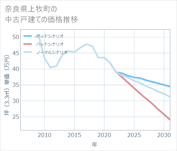 奈良県上牧町の中古戸建て価格推移