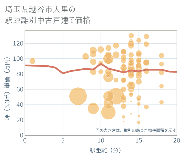 埼玉県越谷市大里の徒歩距離別の中古戸建て坪単価