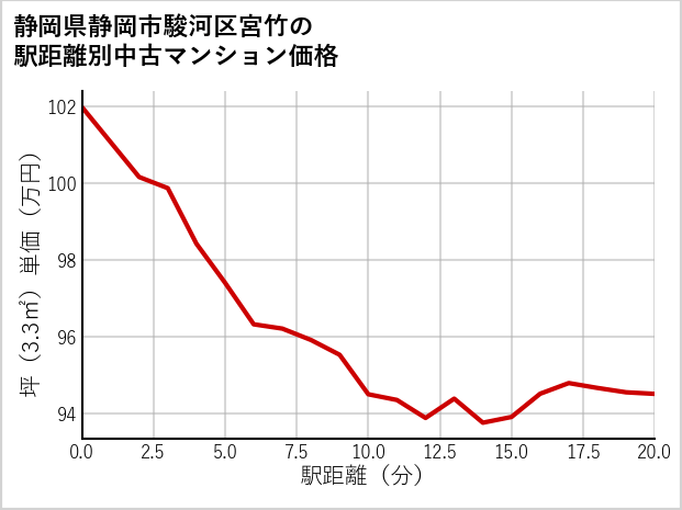 静岡県静岡市駿河区宮竹の徒歩距離別の中古マンション坪単価