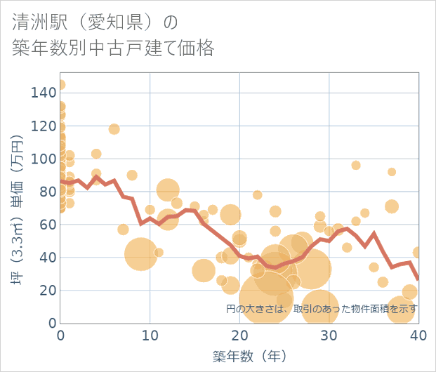 清洲駅(愛知県)の築年数別の中古戸建て坪単価