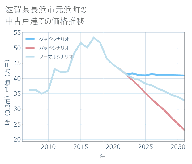 滋賀県長浜市元浜町の中古戸建て価格推移