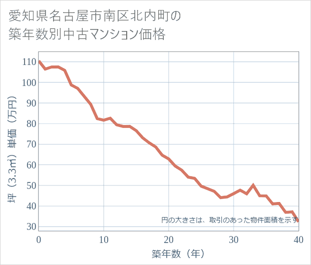 愛知県名古屋市南区北内町の築年数別の中古マンション坪単価
