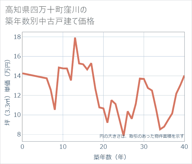 高知県四万十町窪川の築年数別の中古戸建て坪単価