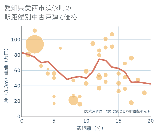 愛知県愛西市須依町の徒歩距離別の中古戸建て坪単価