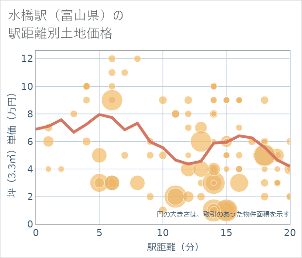 水橋駅(富山県)の徒歩距離別の土地坪単価