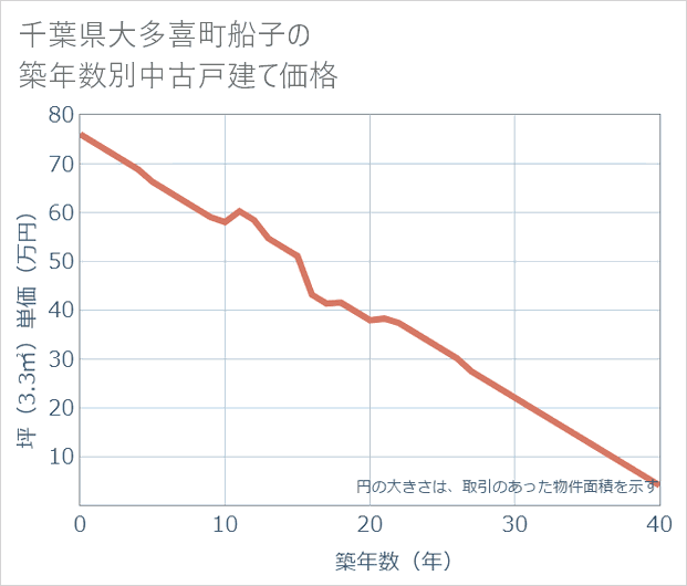 千葉県大多喜町船子の築年数別の中古戸建て坪単価