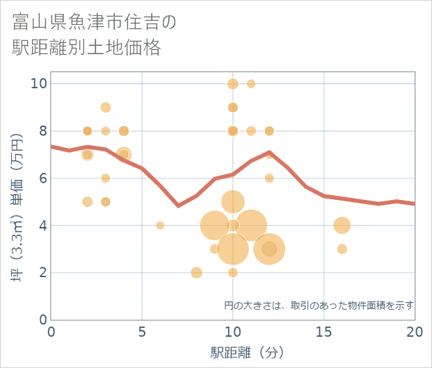 富山県魚津市住吉の徒歩距離別の土地坪単価