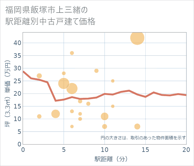 福岡県飯塚市上三緒の徒歩距離別の中古戸建て坪単価