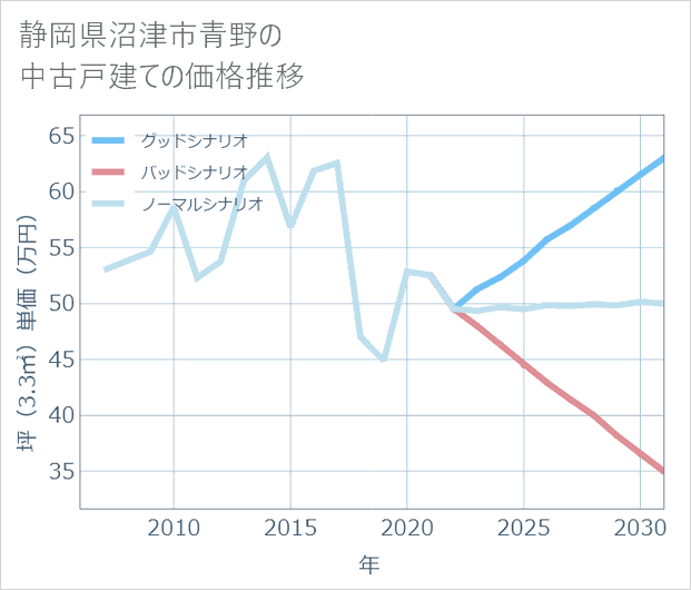 静岡県沼津市青野の中古戸建て価格推移