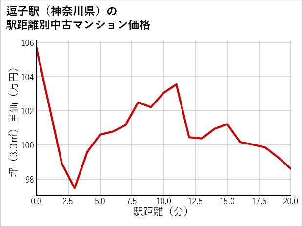 逗子駅（神奈川県）の徒歩距離別の中古マンション坪単価