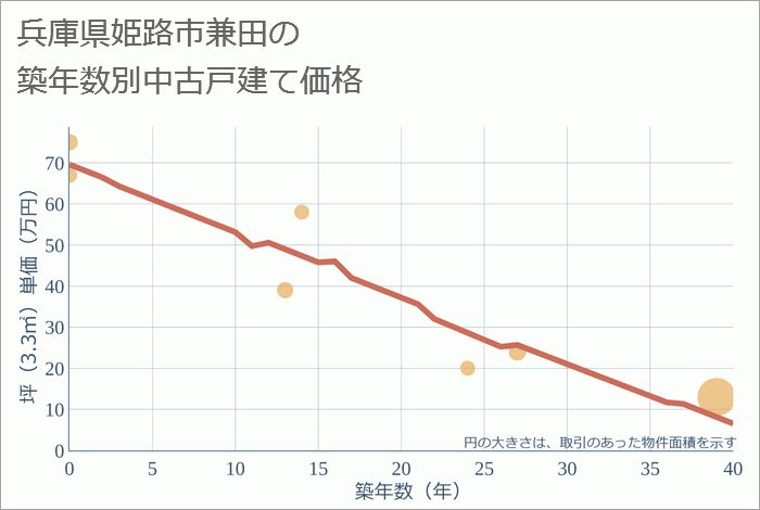 兵庫県姫路市兼田の築年数別の中古戸建て坪単価