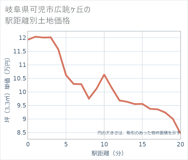 岐阜県可児市広眺ケ丘の徒歩距離別の土地坪単価