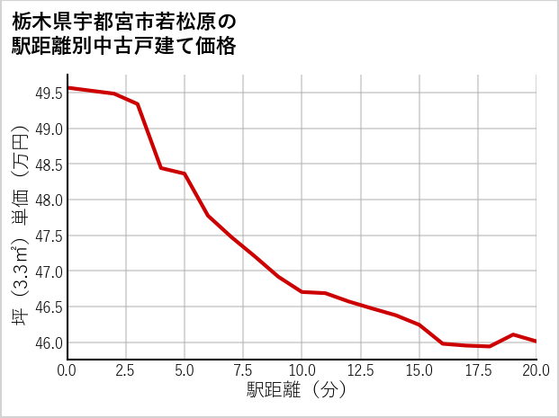 栃木県宇都宮市若松原の徒歩距離別の中古戸建て坪単価