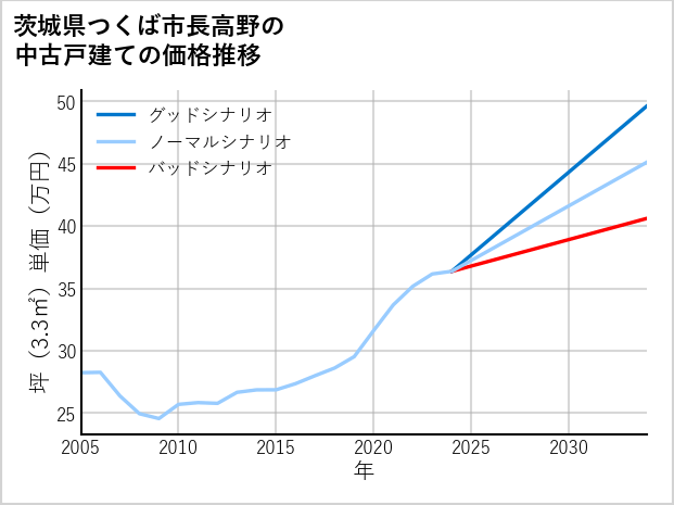 茨城県つくば市長高野の中古戸建て価格推移