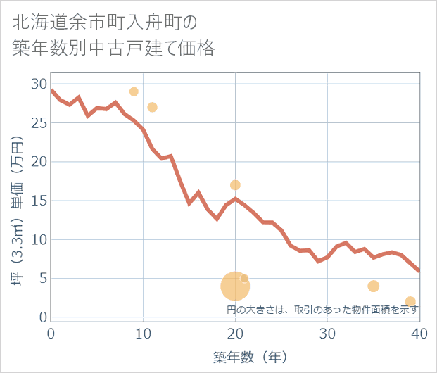 北海道余市町入舟町の築年数別の中古戸建て坪単価